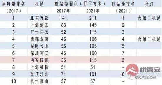 2021年預(yù)計(jì)大陸機(jī)場(chǎng)規(guī)模排名（圖源：悅西安）