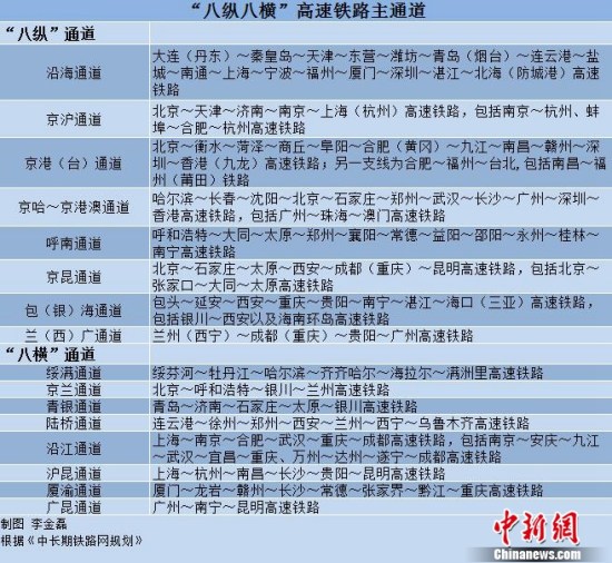 “八縱八橫”高鐵主通道。中新網(wǎng)記者李金磊制